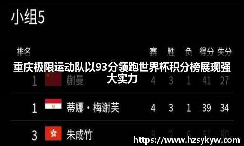 重庆极限运动队以93分领跑世界杯积分榜展现强大实力